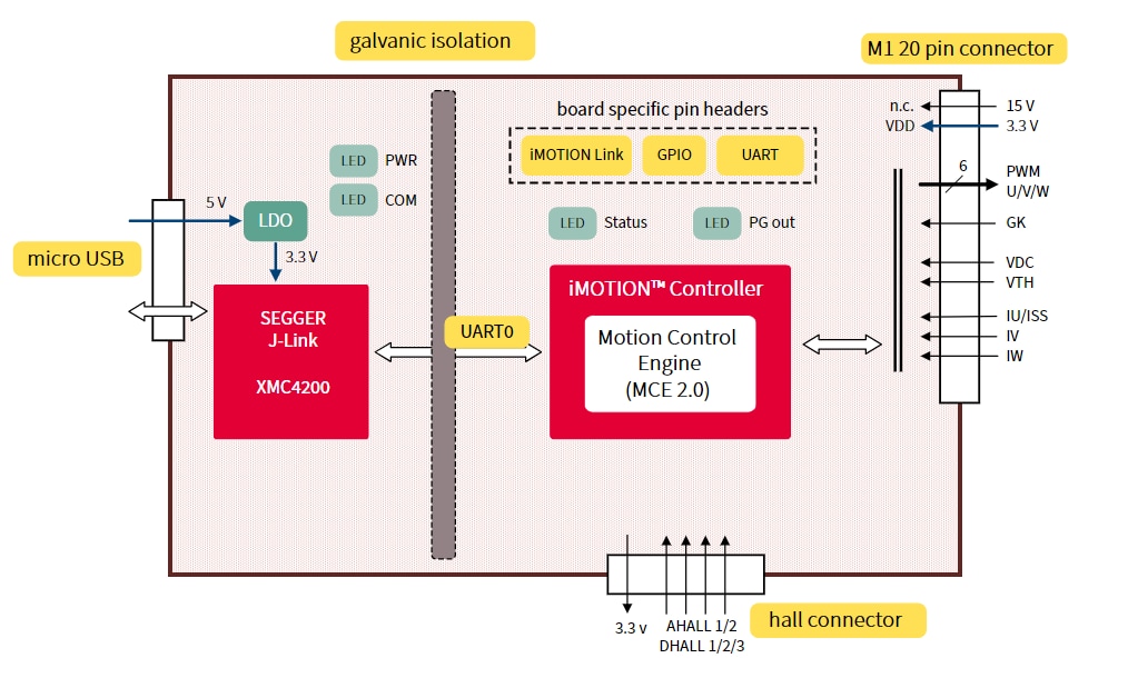 Block Diagram - Infineon Technologies EVAL-M1-101TF Modular Application Design Kit